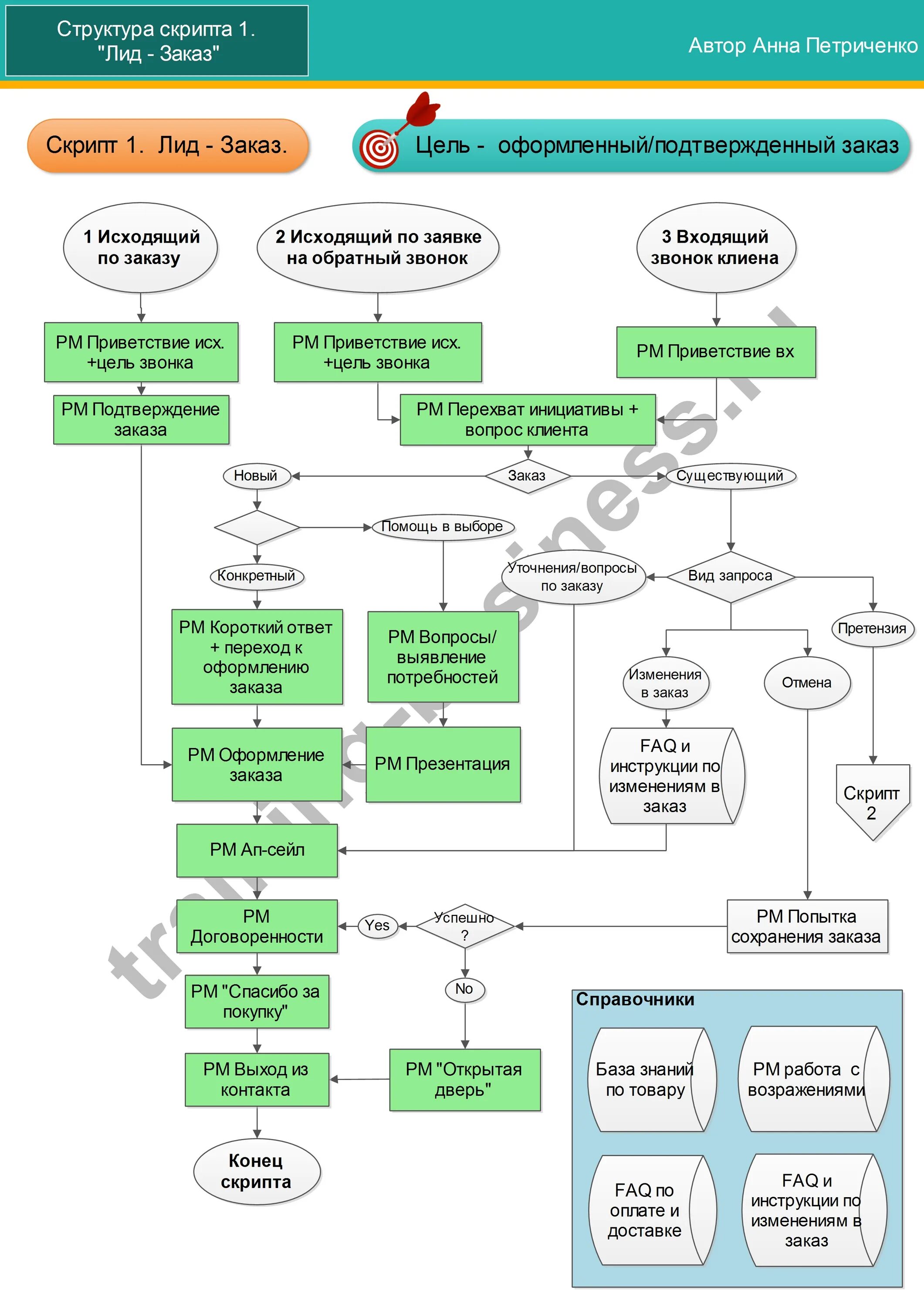 Скрипт исполняемым. Скрипт продаж для интернет магазина. Скрипт образец. Скрипты продаж товара. Скрипт схема.