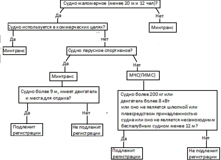 Регистрация судов и прав на них. Регистрация маломерных судов. Регистрация маломерного судна. Классификация маломерных судов. Судоводитель маломерного судна используемого в коммерческих целях.