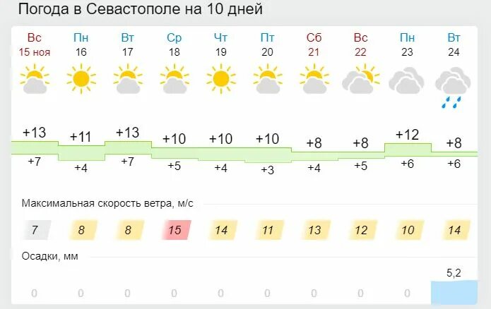 Погода синоптик на 10 дней. Погода в Симферополе на неделю. Погода в Севастополе на 3. Погода в Ставрополе на завтра. Погода в Севастополе на неделю.