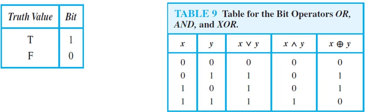 Print operation table. Таблица истинности. Таблица истинности and or XOR. КСОР таблица истинности. Таблица истинности java.