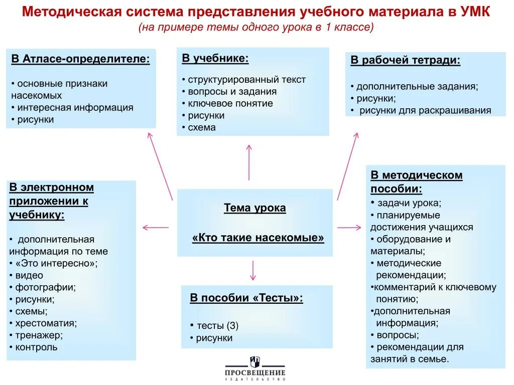 Учебно-методический комплекс это пример. Учебно-методические материалы это. «Методическая система» таблица. Методические материалы примеры.