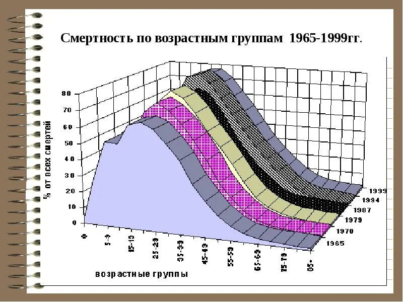 Смертность по возрасту. Смертность по возрастам. Смертность по возрастным группам. График смертности от возраста. Статистика смертности по возрастам.