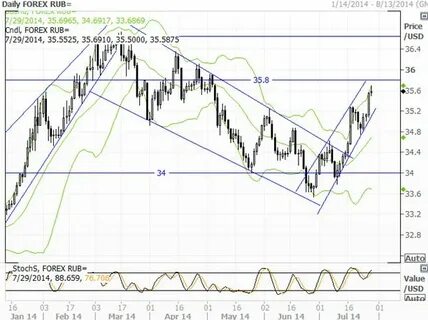 Forex rub