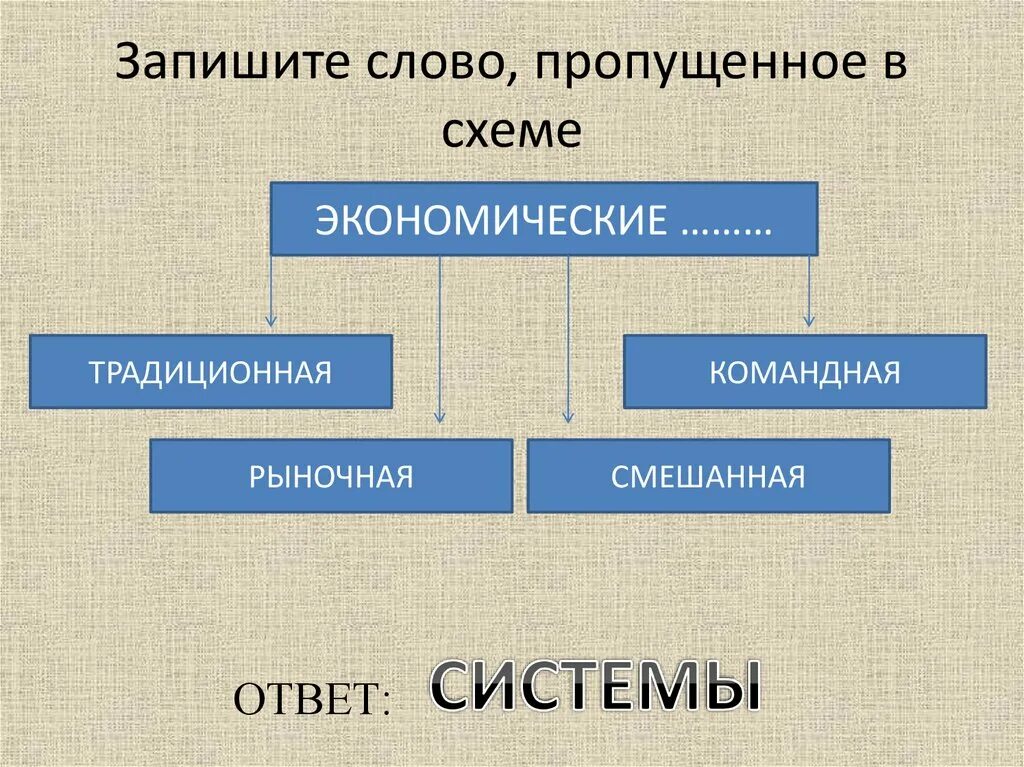 Запишите пропущенное слово экономика