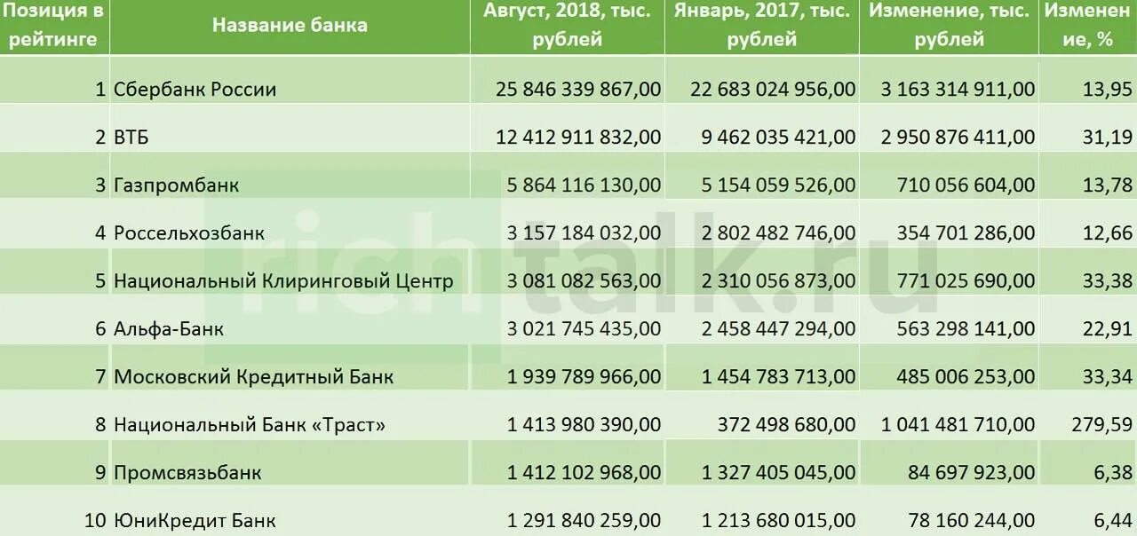 Оценка российских банков. Рейтинги Сбербанка 2020. Сбербанк рейтинг банков. Банки рейтинг банков 2021. Кредитный рейтинг организации таблица.