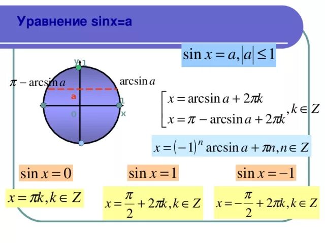 Решить tgx sinx. Решение уравнения синус Икс. Синус x равен 1 решение. Синус x равен 1/2 решение уравнения. Уравнение синус Икс равен а.