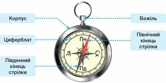 Компас Красноярск. Строение компаса. Компас для дачи. Компас не работает. Компас новосибирск первомайский