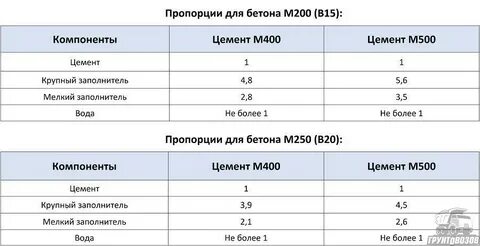Бетон м300 пропорции для бетономешалки