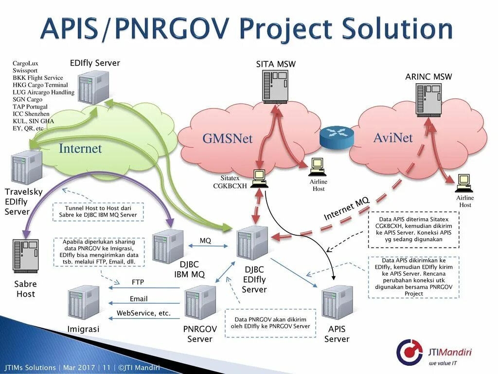 Апи сервера. SITATEX что это. Project solution. Система HFDL. IBM Server Интерфейс управления.