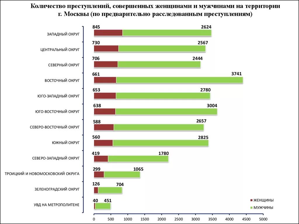 Количество нападений. Преступность в Москве статистика. Статистика преступлений в Москве по годам таблица. Статистика преступлений мужчин и женщин. Статистика преступлений среди женщин.