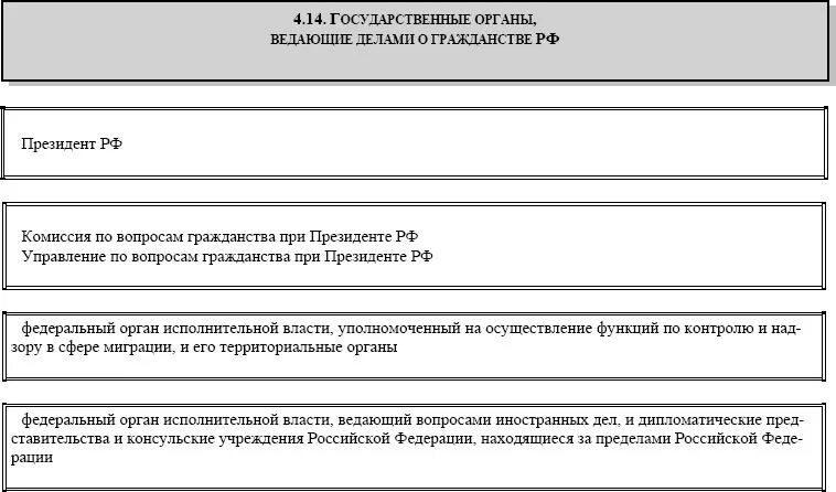 Полномочия решение вопроса гражданства рф. Полномочные органы ведающие делами о гражданстве РФ. Государственные органы ведающие вопросами гражданства. Органы по делам гражданства РФ. Органы гос власти РФ ведающие вопросами гражданства.