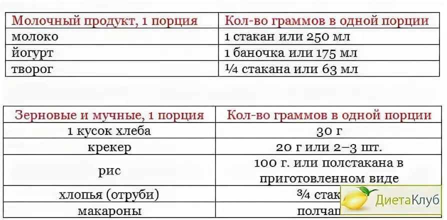 Порция еды для похудения в граммах. Вес одной порции еды. Размер порции в граммах. 1 Порция это сколько грамм.