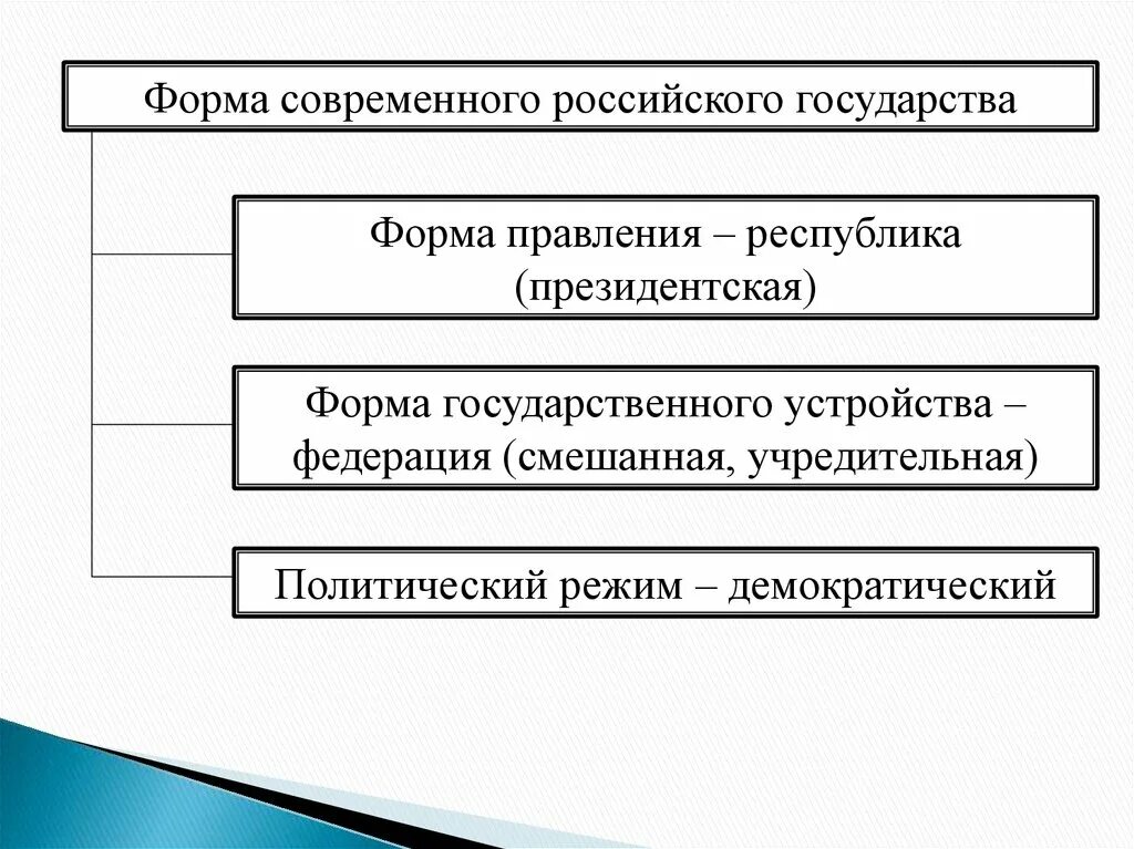 Форма гос рф. Форма современного российского государства. Форма современного российского государства ТГП. Форма правления РФ схема. Форма современного российского государства схема.