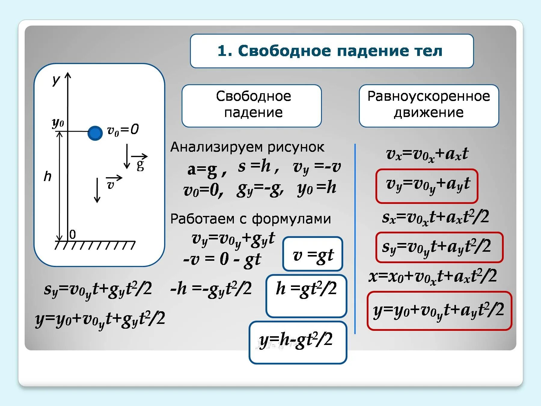 Движение свободного падения формулы. SX v0xt+Axt 2/2. Формулы свободного падения 10 класс. Свободное падение физика формулы.