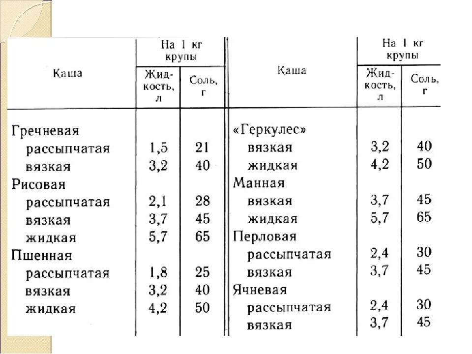 Сколько крупы на порцию