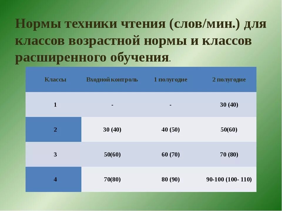 Нормы ФГОС техника чтения 1 класс. Нормы техники чтения 3 класс школа России ФГОС. Нормы техники чтения 2 класс ФГОС. Нормы техники чтения 3 класс по ФГОС.