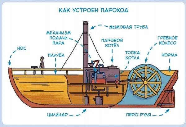 Как назвать пароход. Схема парового двигателя (пароход). Устройство парохода. Строение парохода. Паровой двигатель парохода.