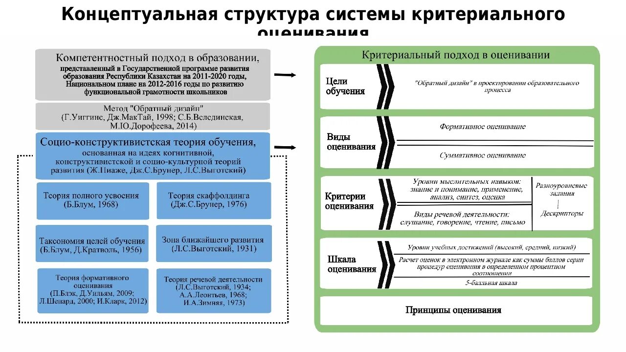 Направления качества в россии. Критериальная система оценивания. Критериальная система оценивания учебных достижений школьников. Системы оценивания виды. Формирующее и Критериальное оценивание.