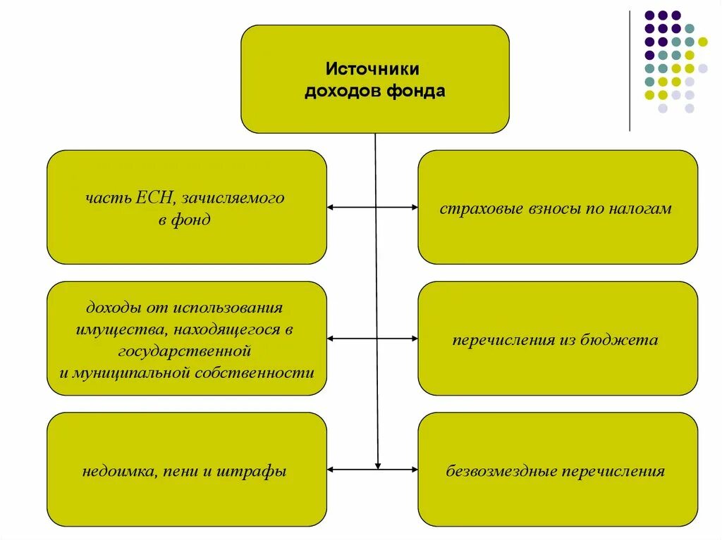Источником внебюджетного фонда является