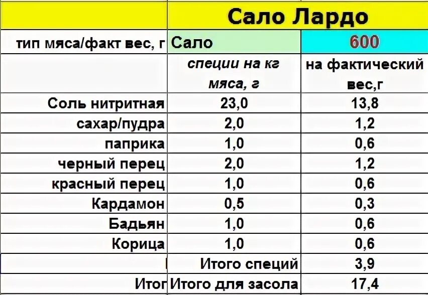 Сколько грамм нитритной. Количество нитритной соли на кг мяса. Нитритная соль на килограмм мяса. Сколько необходимо соли на 1 кг мяса. Нитритная соль на кг мяса.