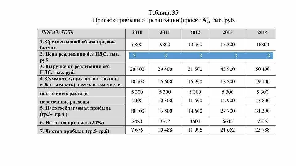 Доходы от реализации проекта. Прогноз финансовых результатов. План финансовых результатов. Прогнозируемый финансовый результат. Прибыль таблица.