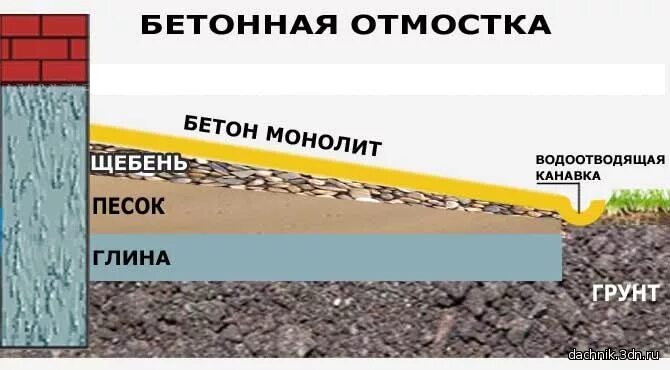 Какой щебень нужен для бетона. Отмостка из щебня и бетона. Отмостка песок и щебень. Песчано-гравийная отмостка. Отмостка подушка из щебня и песка.