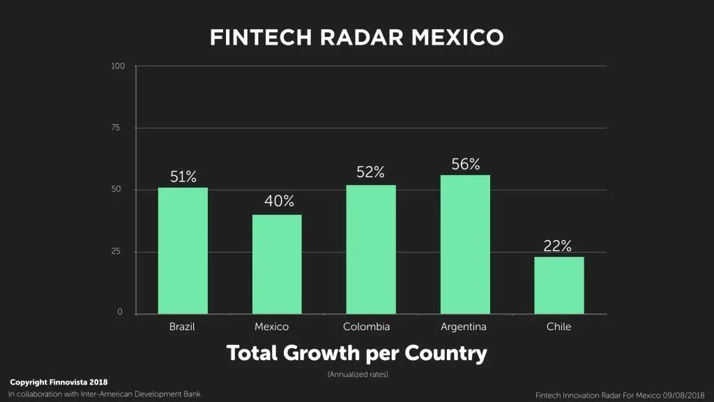 Когда будут 100 стартапов. Fintech Chart. Americas 22 Startups 28%. Does Fintech influence on the Countries'economic growth?.