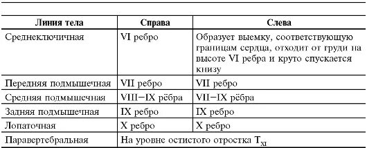 Границы легких у детей в норме. Топографическая перкуссия легких у детей норма. Нижние границы легких у детей. Нижний край легкого норма детей. Топографические границы легких