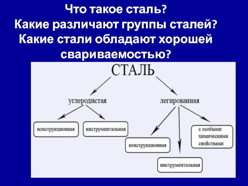 Какие различают по способу питания. Какие стали обладают хорошей свариваемостью. Группы сталей. Сталь. Какие стали обладают наилучшими свариваемостью.