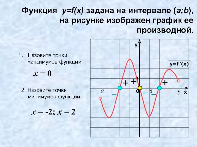 Укажите максимум функции. Точки максимума функции y f x. Как определить точку максимума на графике. Точки максимума и минимума функции на графике. Точки максимума и минимума на графике производной.