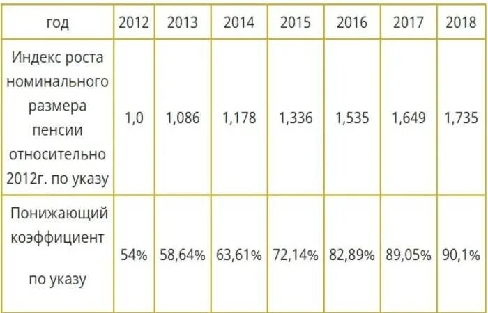 Пенсии мвд 2023 году. Понижающий коэффициент военной пенсии. Понижающий коэффициент МВД пенсионерам. Понижающий коэффициент пенсии военнослужащих в 2023 году. Понижающий коэффициент для военных пенсионеров таблица.