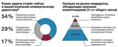 Услуги коммерческого директора