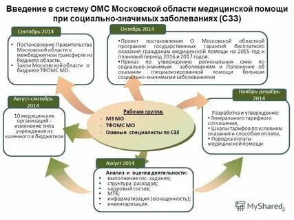 Фомс московская область