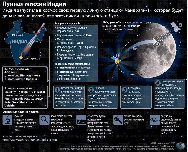 На какую сторону света запускают космические. Современные космические программы. Космические исследования Луны. Программы освоения дальнего космоса. Исследование космоса таблица.