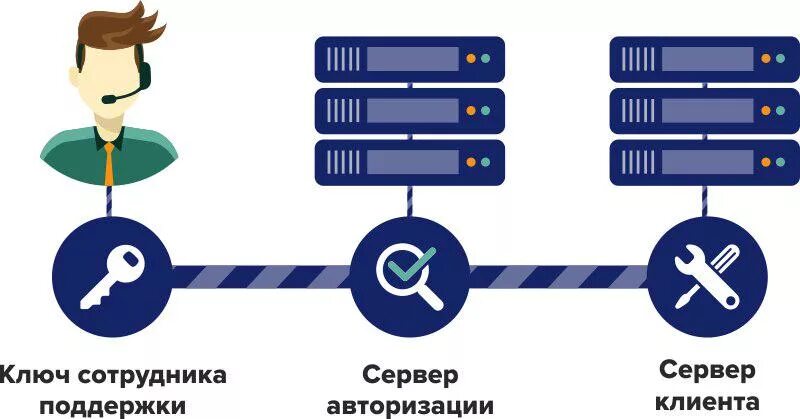 Открытый ключ авторизации. Ключ авторизации. Аутентификация по ключу. Техподдержка ключ. Сотрудник с ключом.