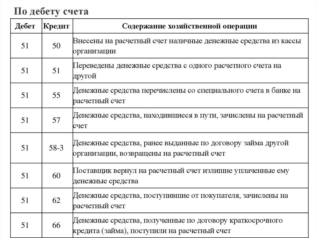 Банковские счета проводки. Перечислено с расчетного счета поставщикам проводка. Перечислены денежные средства с расчетного счета в кассу проводка. • Проводка из кассы организации на расчетный счет проводки. Зачислены денежные средства на расчетный счет проводка.