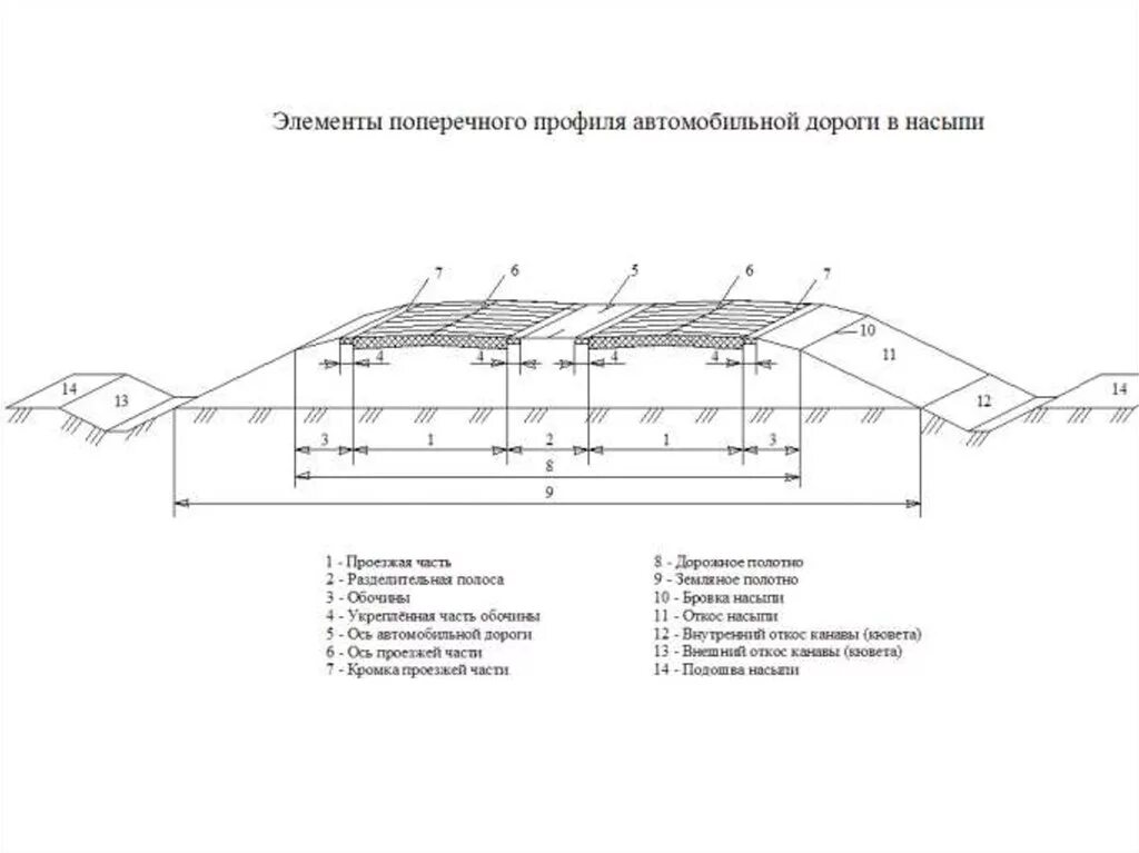 Подошва насыпи. Основные элементы поперечного профиля автомобильной дороги. Поперечный профиль IV категория автомобильной дороги. Элементы поперечного профиля автомобильной дороги в насыпи. Элементы поперечного профиля земляного полотна автомобильной дороги.