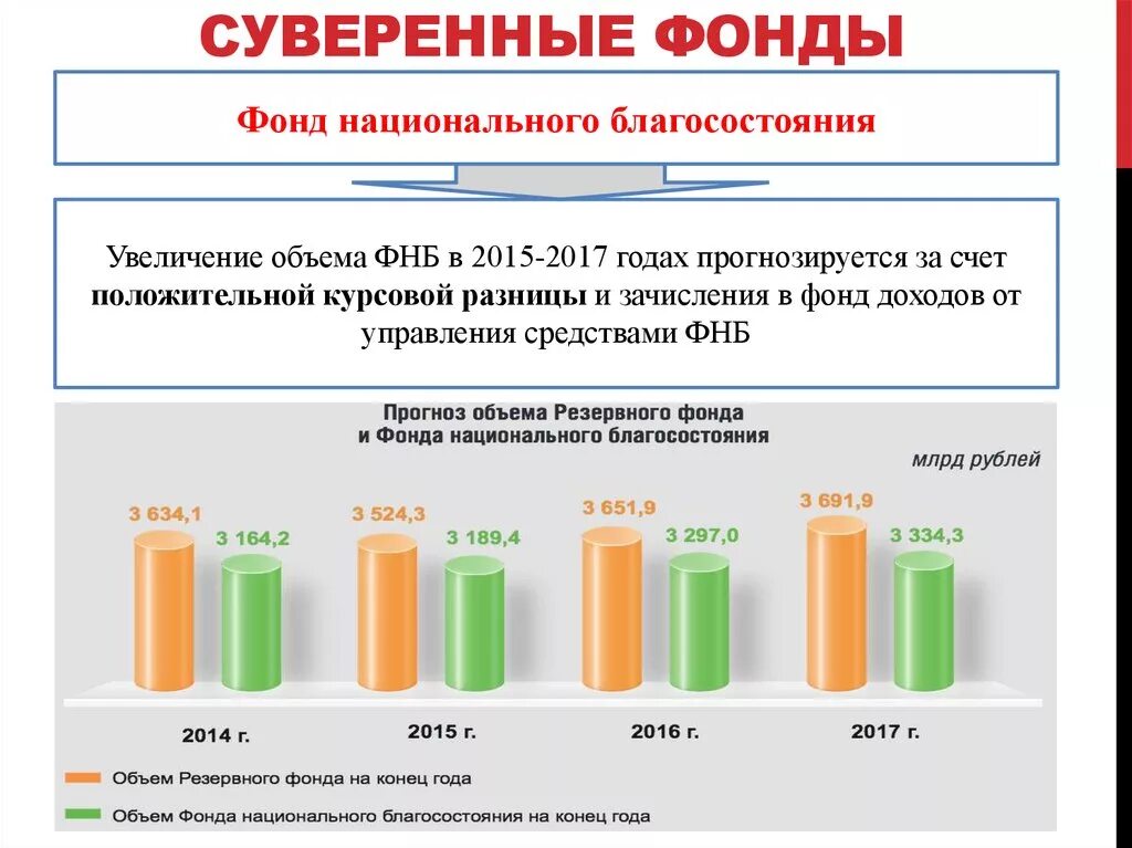 Использование национального фонда. ФНБ фонд национального благосостояния. Суверенные фонды благосостояния. Суверенные фонды РФ. Суверенный фонд России.