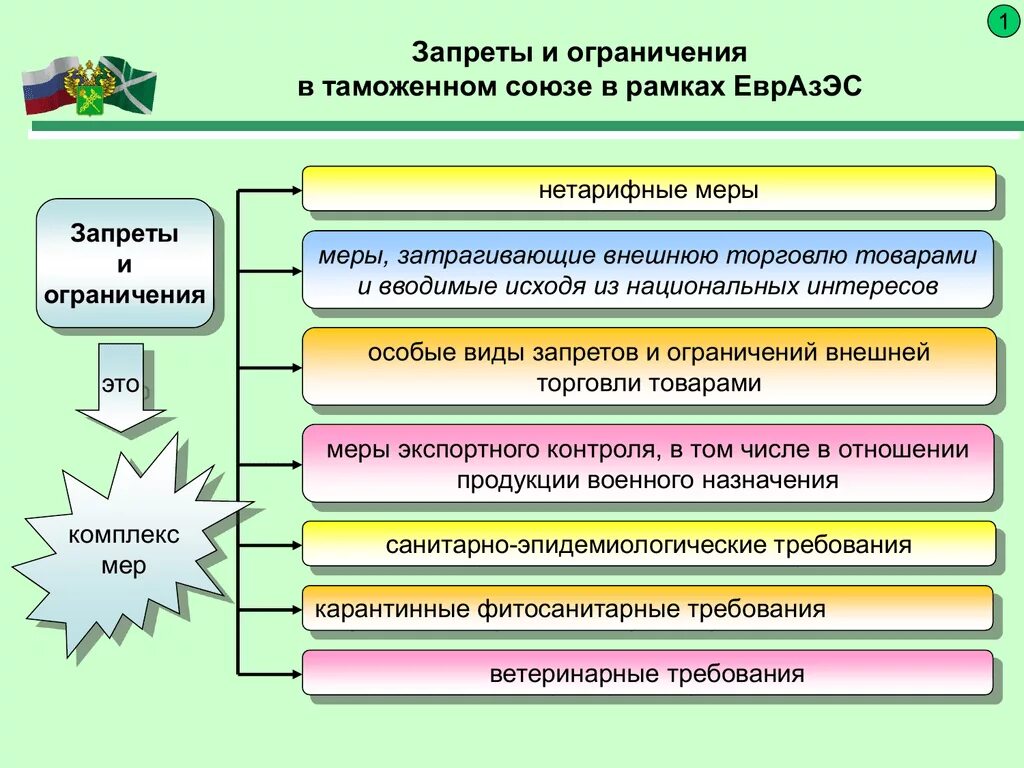 К запретам на государственной службе относятся. Запреты и ограничения таможня. Запреты и ограничения внешней торговли. Виды запретов и ограничений в таможенном деле. Соблюдение запретов и ограничений.