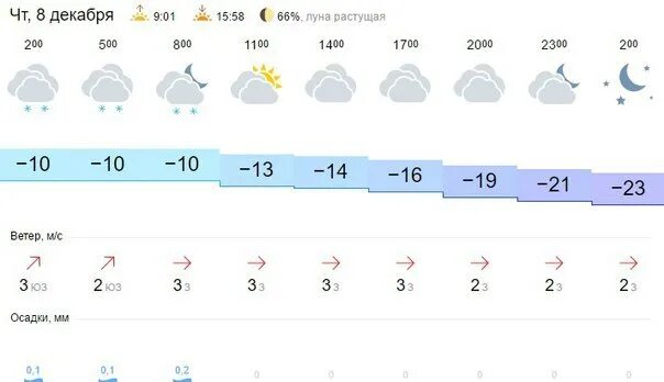 Погода тайшет. Точный прогноз погоды большая иня на неделю. Погода в уфе сегодня. Г алтайск погода. Прогноз погоды в уфе на неделю.