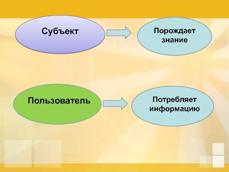 Субъекты пользователи информации. Субъектное знание это. Именно в действии порождается знание.. Знания пользователя. Пользователь информации субъект