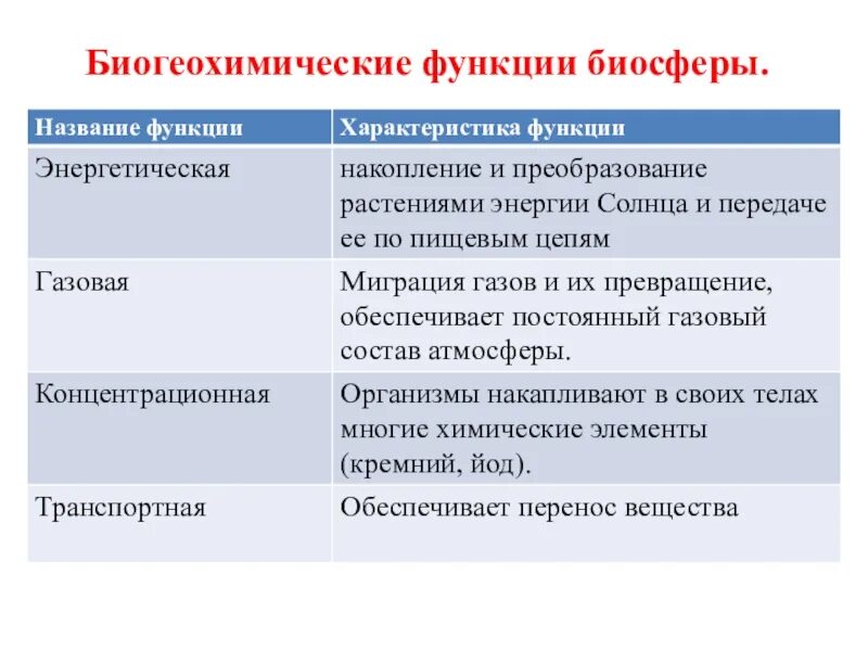 Выберите пример концентрационной функции биосферы. Основные функции биосферы. Основные биогеохимические функции биосферы. Перечислите основные функции биосферы:. Важнейшие функции биосферы.