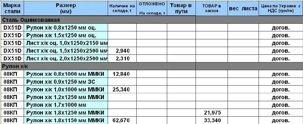 Вес листа оцинкованного 1 0 мм. Лист 2х1250х2500 вес лист. лист 1.5 мм 1250х2500 вес 1 листа. вес листа металла 0.8 мм 1250х2500. вес 1 листа металла.
