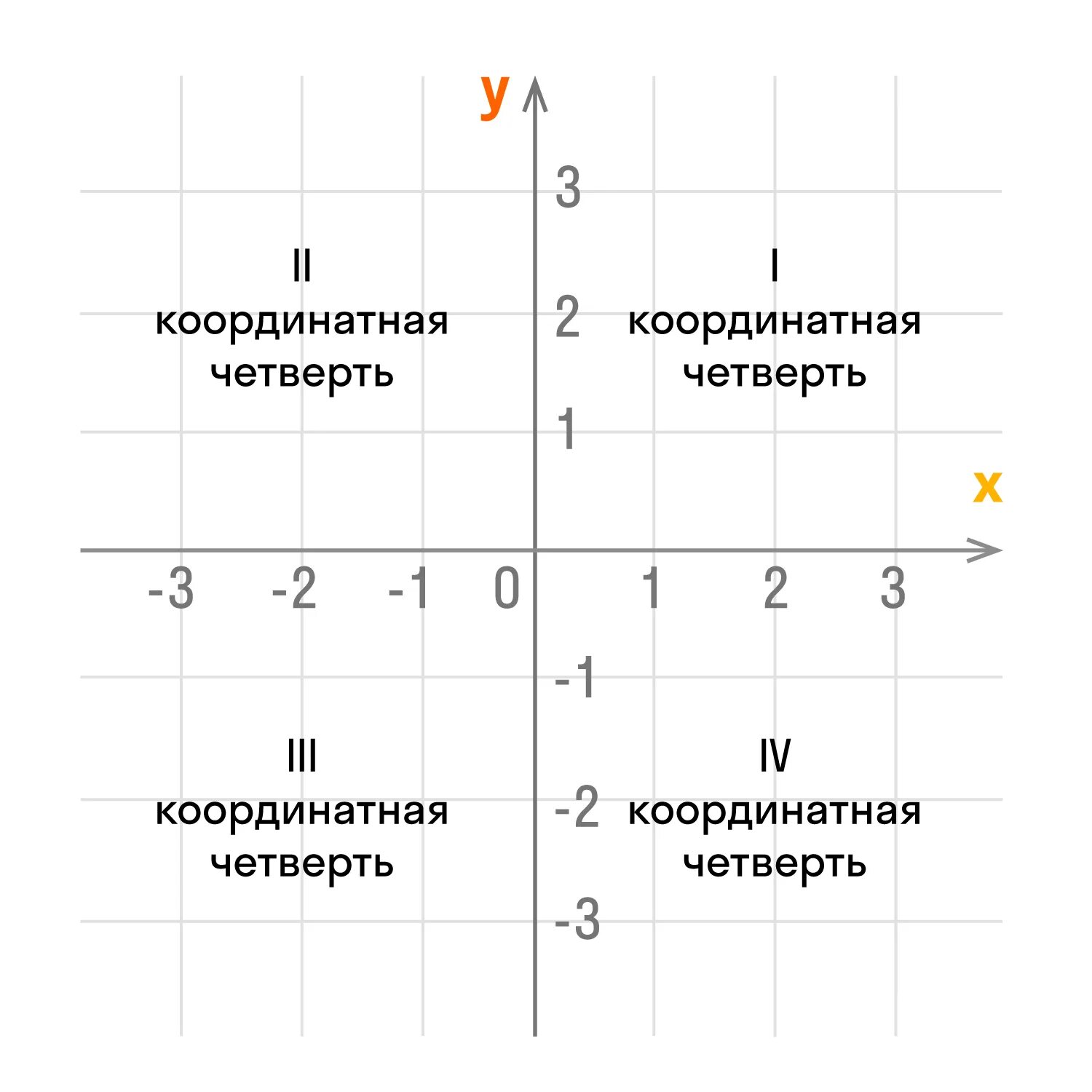 График х и у по какой оси. Четверти координатной плоскости. Координаиеая че Верть. Четверти плоскости координат. Координатная плоскость 1 четверть.