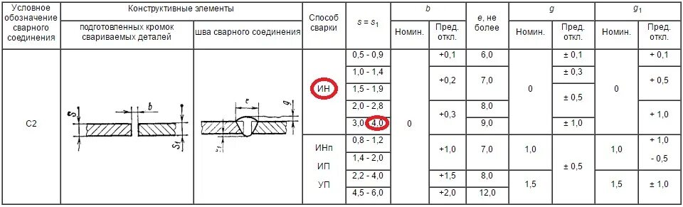 Тип сварного соединения с2 толщина. Сварной шов с2 с2. С2 сварочный шов. Стыковочный шов сварка ГОСТ. Какой должна быть величина зазора