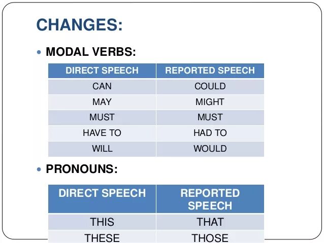 Reported speech презентация 8 класс. Reported speech модальные глаголы. Reported speech правило. Modal verbs in reported speech таблица. Direct and reported speech.