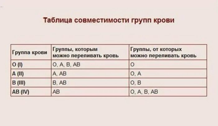 Как пишутся группы крови и резус. Как правильно записать группу крови. Как правильно записать группу крови 1 положительная. Таблица переливания крови с резус фактором. 3 Положительная группа крови как написать.