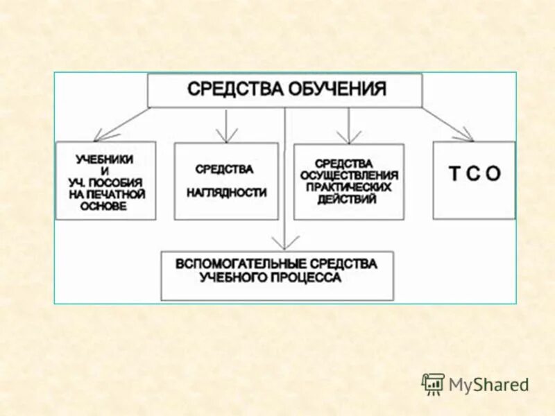 Печатный метод обучения. Средства обучения схема. Виды средств обучения. Средства обучения в педагогике. Средства обучения таблица.