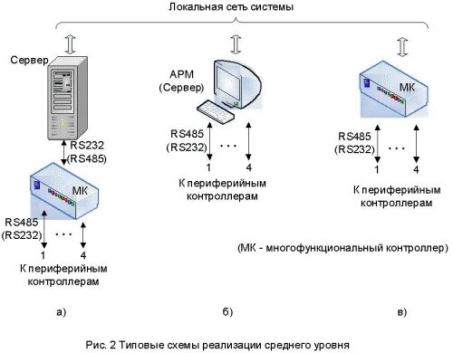 Архитектура автоматизированных систем. Схема передачи информации на примере архитектуры АСУНО. Дублирование сервера.