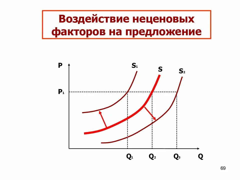 Неценовые факторы предложения график. Кривая предложения неценовые факторы. Ценовые факторы предложения график. Изменение предложения график.